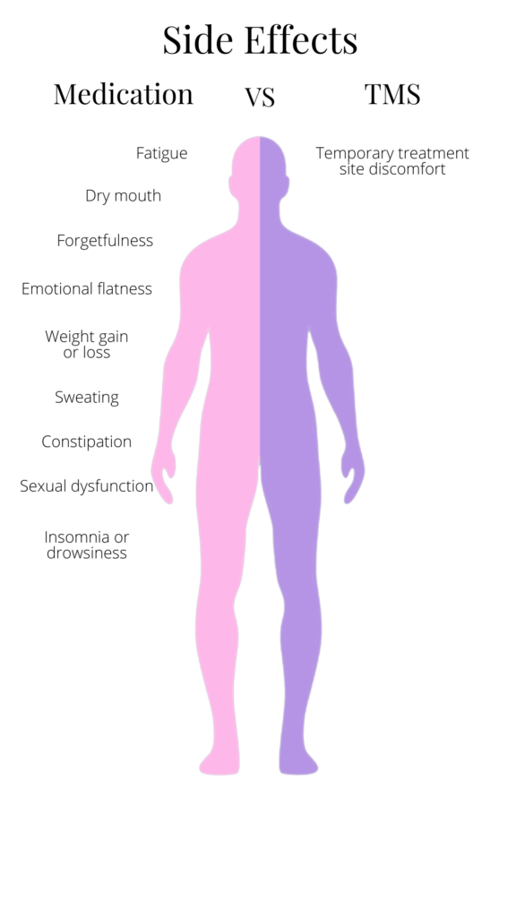 graphic illustrating the differences in side effects between medications like antidepressants and trans cranial magnetic stimulation (or TMS). It is clear that tms has very little side effects compared to medications.