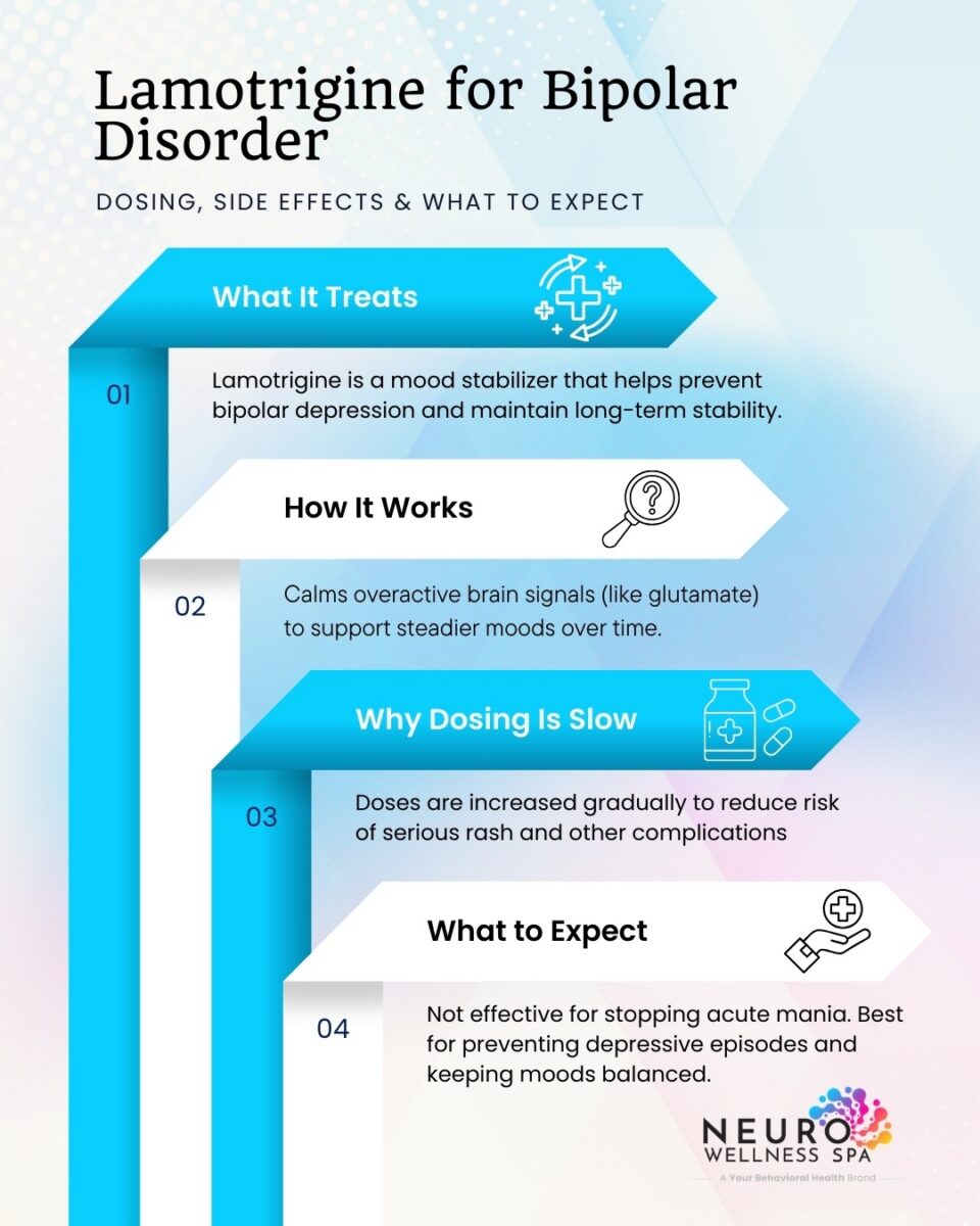 infographic explaining lamotrigine for bipolar disorder, such as dosing, side effects, and what to expect
