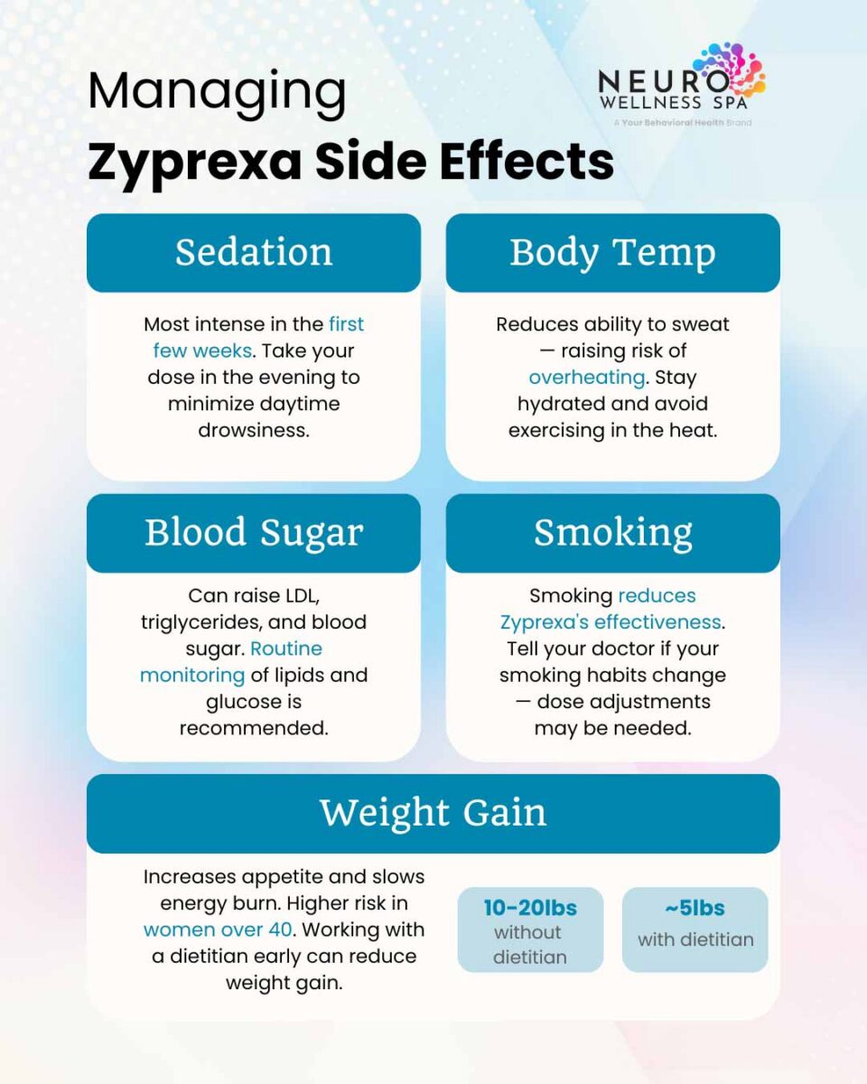 infographic explaining zyprexa side effects and how to manage them